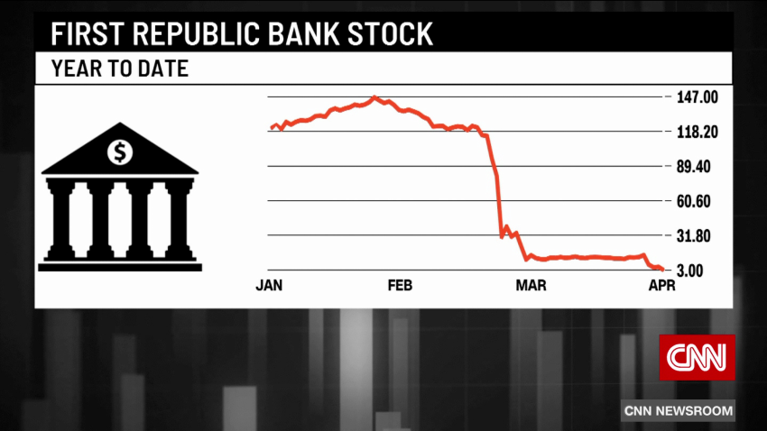 exp first republic bank what's next 043005ASEG1 cnni business _00002001.png