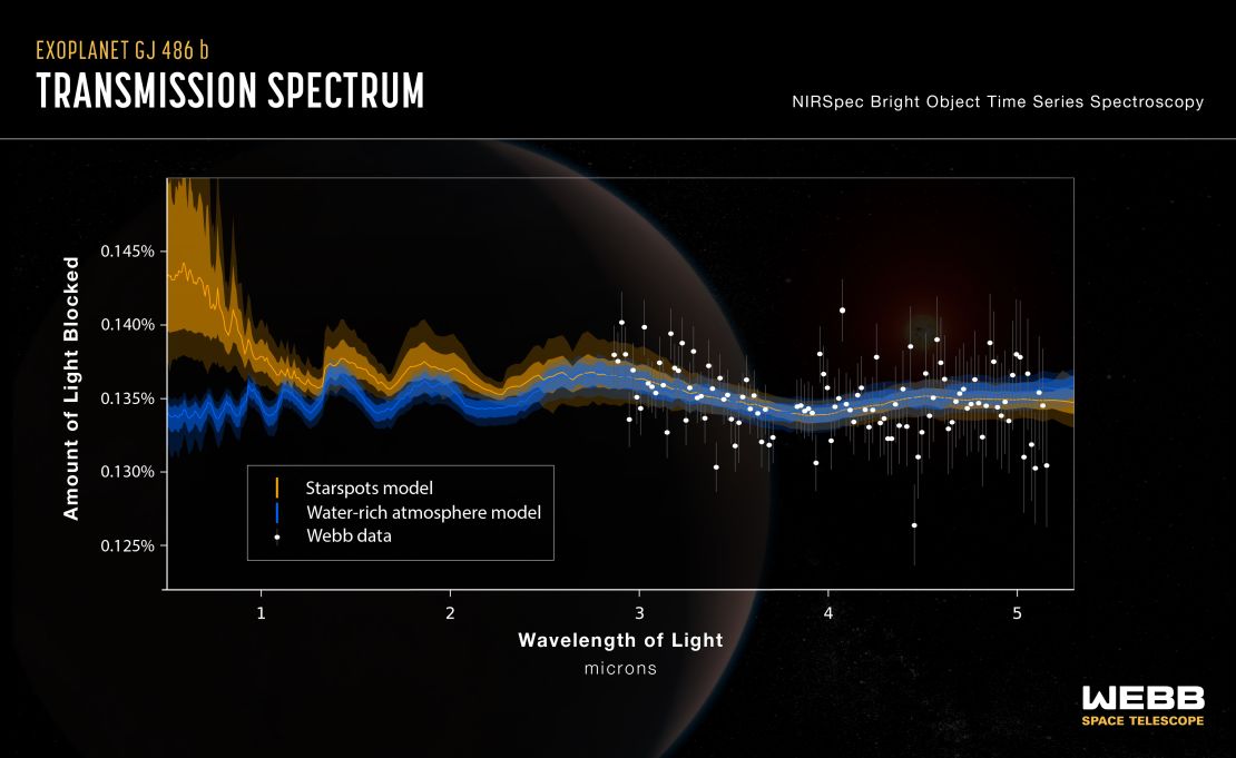 This graphic shows the data collected by the Webb telescope as it observed GJ 486 b. 