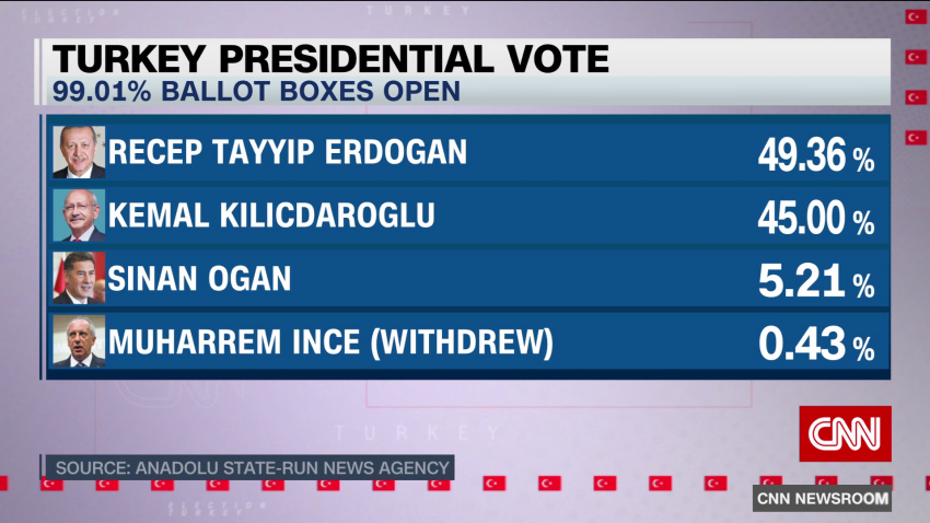 exp turkey election ragip soylu intv 051502ASEG2 cnni world_00002001.png