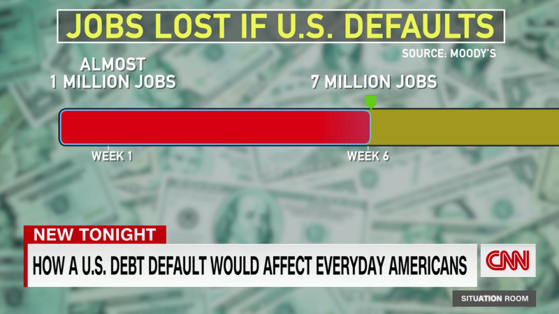 How a default would impact you | CNN