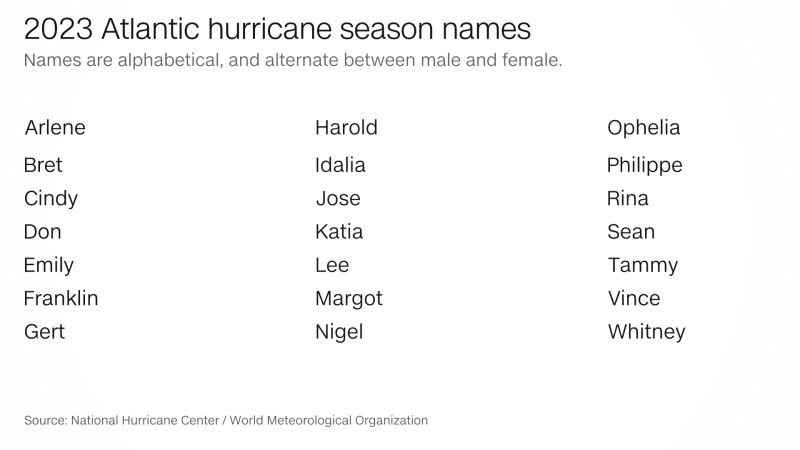 It S The First Day Of Hurricane Season And We Have A Tropical   230525114152 2023 Atlantic Hurricane Season Name List 