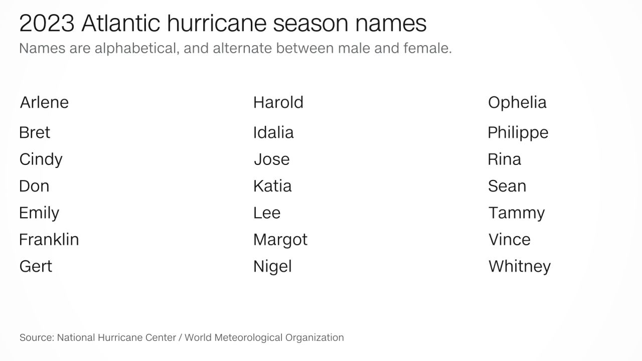 2023 Atlantic hurricane season name list