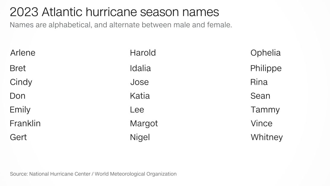 2023 Atlantic hurricane season name list