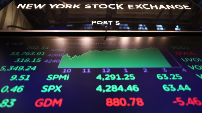 NEW YORK, NEW YORK - JUNE 02: Stock market numbers are displayed on a screen at the New York Stock Exchange during afternoon trading on June 02, 2023 in New York City. Markets closed on a high note amid the passage of the a debt ceiling bill that will avert a government shutdown and the release of a positive  Department of Labor jobs report from May that exceeded forecasters' expectations with the U.S. economy adding 339,000 jobs and the unemployment rate jumping to 3.7% from 3.4%.  (Photo by Michael M. Santiago/Getty Images)