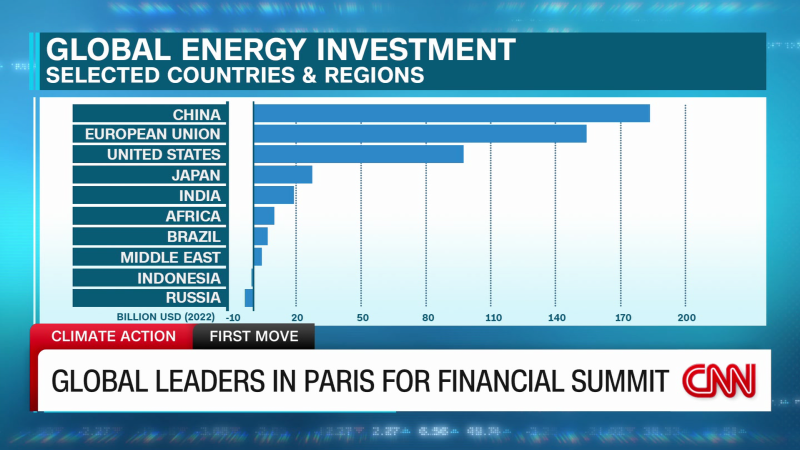 World leaders meet in Paris for financial summit | CNN Business