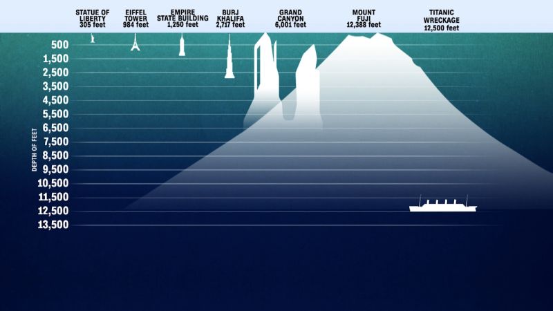 Video: What 13,000 ft below surface looks like | CNN