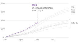 20230704-mass-shootings-trend-card-update
