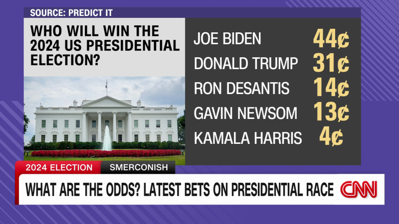 What are the odds? Latest bets on 2024 race | CNN Politics
