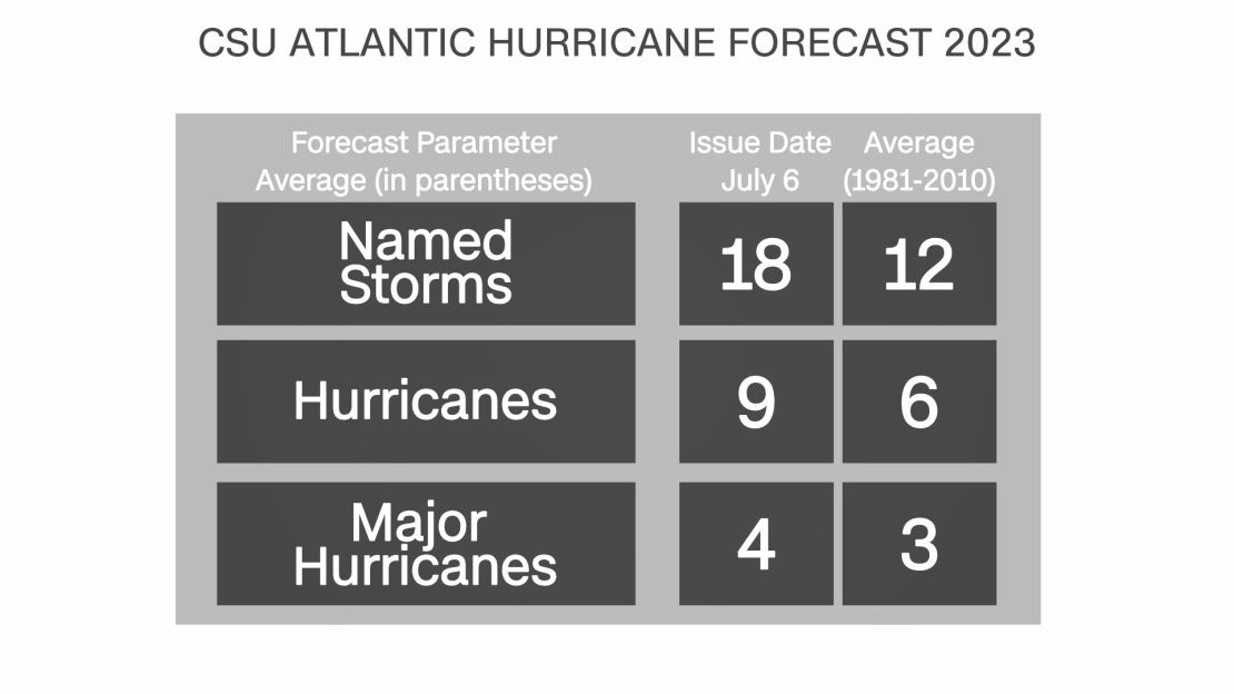 CSU forecast new