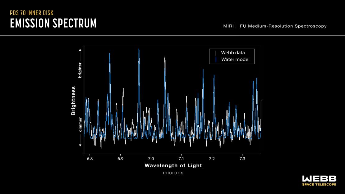 A spectrum of the protoplanetary disk of PDS 70, obtained with Webb's MIRI (Mid-Infrared Instrument), displays a number of emission lines from water vapor. 