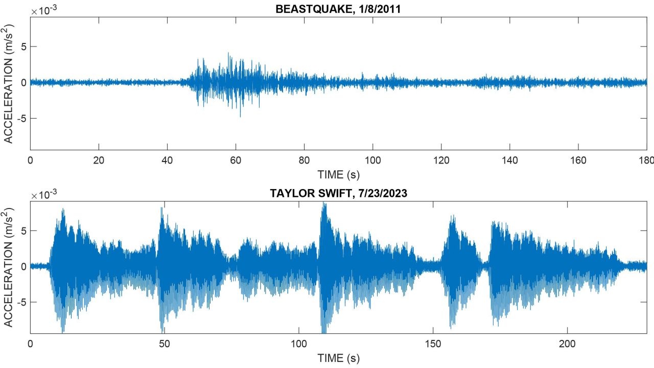 Seismograms compare seismic activity from the 2011 'Beast Quake' with activity recorded during one of Taylor Swift's July concerts in Seattle.