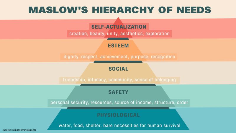 Maslow’s Hierarchy Of Needs: Examples And Explanation | CNN