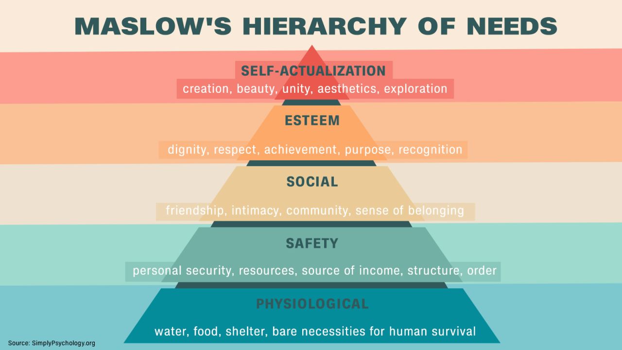 Maslow's hierarchy of needs is typically represented as a pyramid.