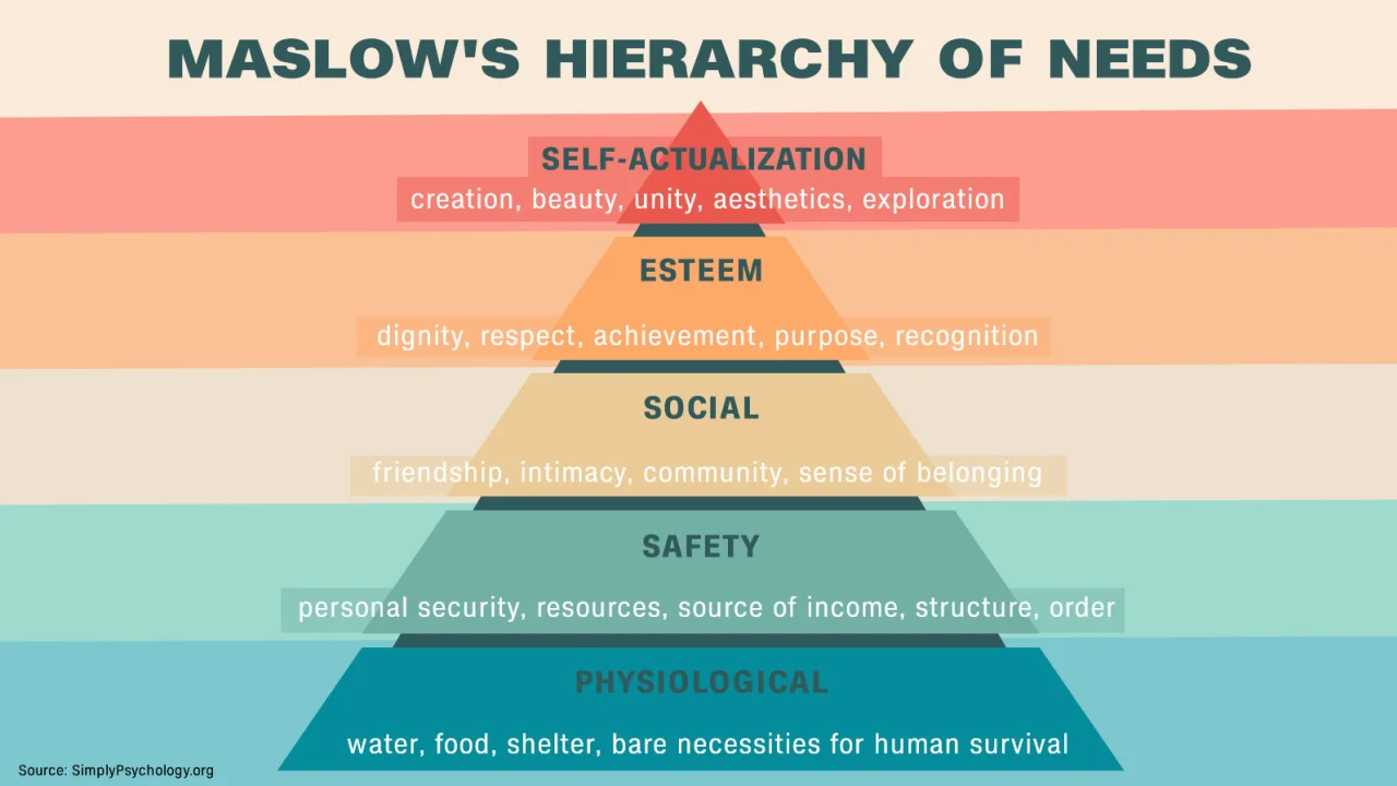 Understanding Maslow’s Hierarchy of Needs: A Foundational Concept in Psychology