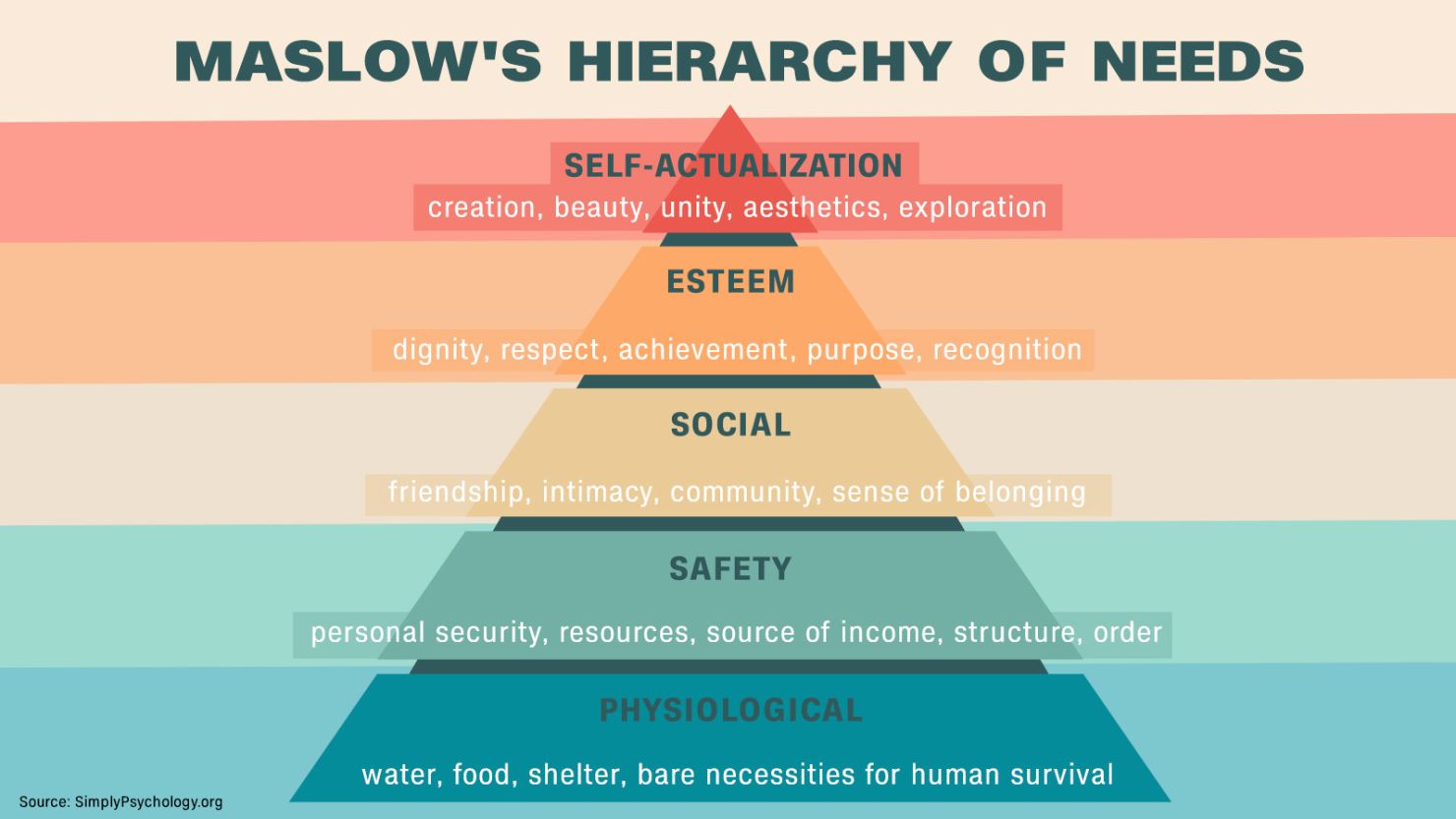 Maslow's hierarchy of needs is typically represented as a pyramid.