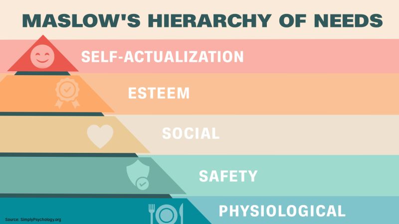Maslow’s hierarchy of needs: Examples and explanation | CNN