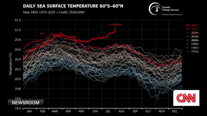 Global Air And Ocean Temperatures Reach New Record Highs | CNN