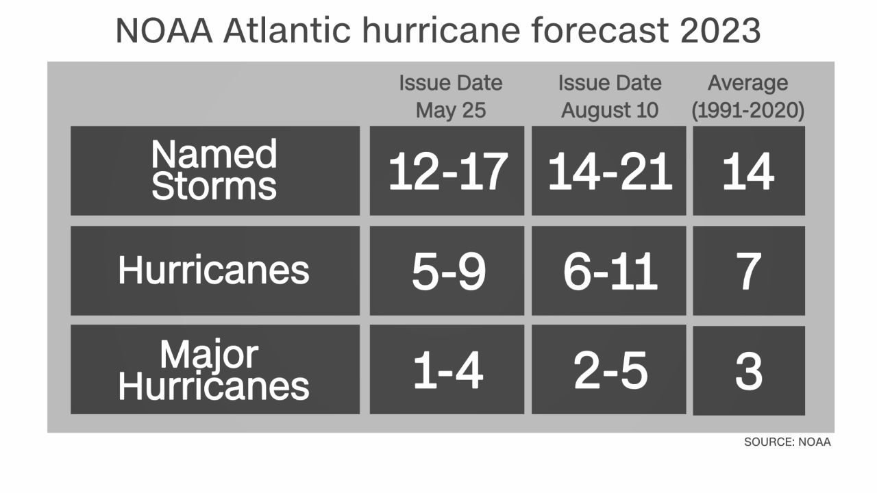 El pronóstico de la temporada de huracanes de la NOAA se actualizó a principios de agosto para captar la creciente confianza en una temporada más activa de lo normal.