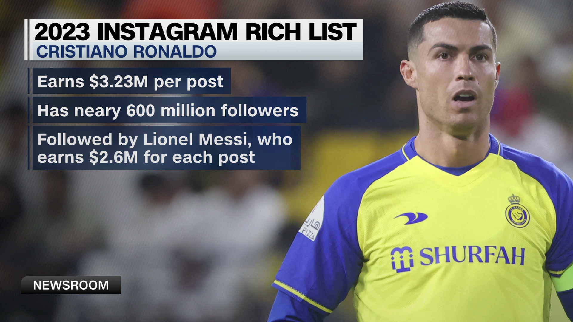 Cristiano Ronaldo has over 500 million followers on Instagram