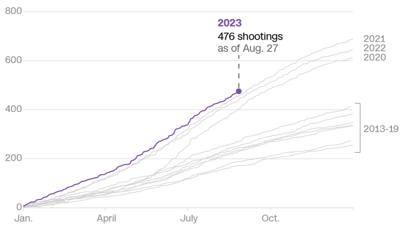 През 2023 г. е имало повече стрелби, отколкото през която и да е година поне от 2013 г. насам