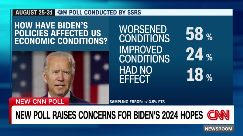 New Poll Raises Concern About Biden S 2024 Prospects CNN Politics   230907091356 Exp Cnn Biden Poll Chalian Live 090708aseg2 Cnni Politics 00002001 