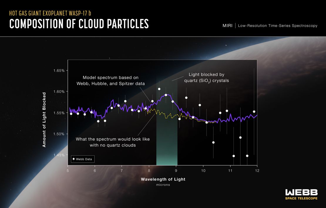 A transmission spectrum of the hot gas giant exoplanet WASP-17 b captured by MIRI (Webb's Mid-Infrared Instrument) on March 12-13, 2023, reveals the first evidence for quartz (crystalline silica, SiO2) in the clouds of an exoplanet.

The spectrum was made by measuring the change in brightness of 28 wavelength-bands of mid-infrared light as the planet transited its star. Webb observed the WASP-17 system using MIRI's low-resolution spectrograph for nearly 10 hours, collecting more than 1,275 measurements before, during, and after the transit.

For each wavelength, the amount of light blocked by the planet's atmosphere (white circles) was calculated by subtracting the amount that made it through the atmosphere from the amount originally emitted by the star.

The solid purple line is a best-fit model to the Webb (MIRI), Hubble, and Spitzer data. (The Hubble and Spitzer data cover wavelengths from 0.34 to 4.5 microns and are not shown on the graph.) The spectrum shows a clear feature around 8.6 microns, which astronomers think is caused by silica particles absorbing some of the starlight passing through the atmosphere.  

The dashed yellow line shows what that part of the transmission spectrum would look like if the clouds in WASP-17 b's atmosphere did not contain SiO2.

This marks the first time that SiO2 has been identified in an exoplanet, and the first time any specific cloud species has been identified in a transiting exoplanet.