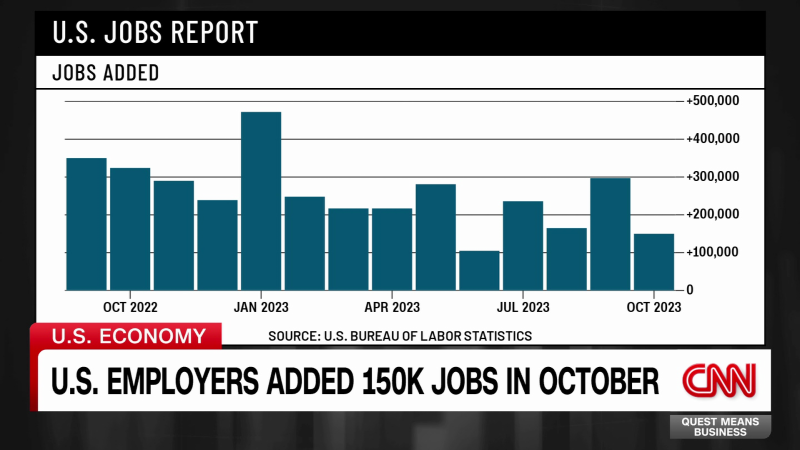 U.S. Job Gains Slow in October | CNN Business