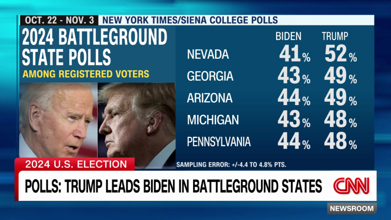 Polls: Trump Leads Biden In Four Key Swing States | CNN