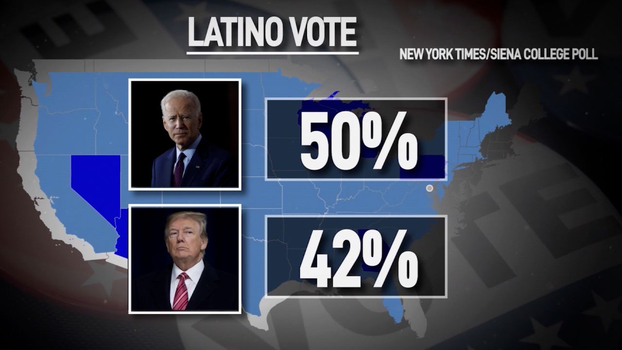 Latino vote Biden vs Trump poll