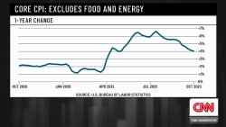 exp Core cpi Catherine Rampell intv 111501ASEG2 cnni business_00002001.png