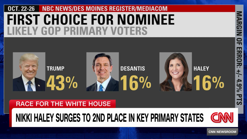 exp haley christie polls election 111704ASEG2 cnni politics _00002001.png