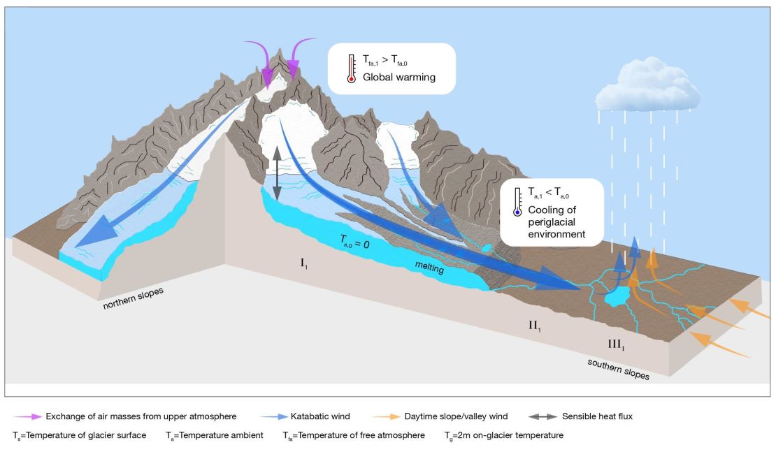Akullnajat e Himalajeve reagojnë ndaj ngrohjes globale. Diagrami skematik i ftohjes së ajrit në rrethinat e akullnajave të Himalajeve. Kredia: Salerno/Guyennon/Pellicciotti/Nature Geoscience.