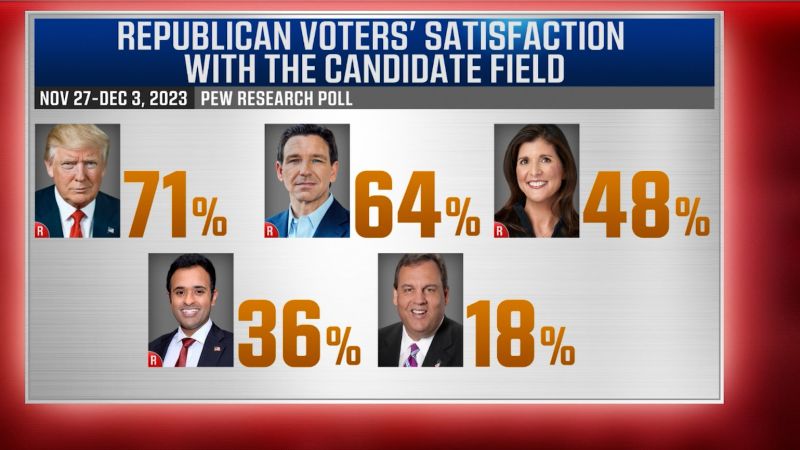 Poll: 7 in 10 Republican voters ok with this GOP nominee | CNN Politics