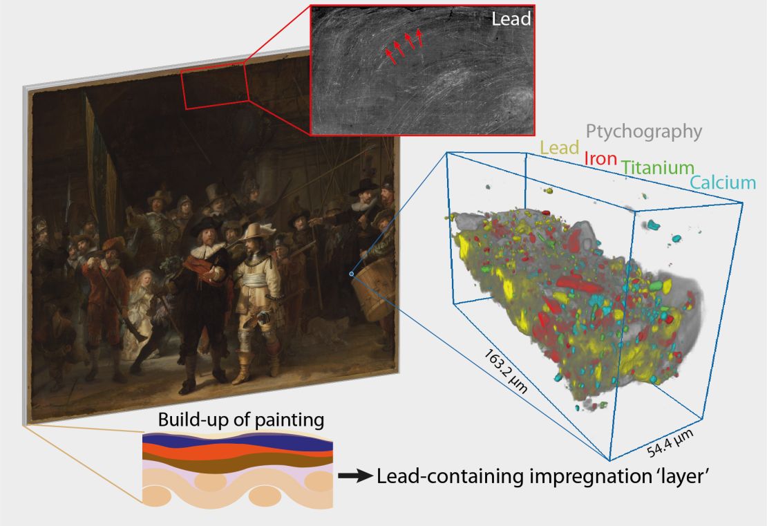A previously unknown lead-containing layer was discovered in Rembrandt's The Night Watch, after a paint sample was analyzed using synchrotron-based X-ray fluorescence and ptychographic tomography.
