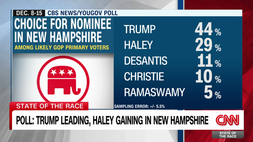 Gop Strategist Haley Cant Get Close To Trump In Nh If Christie