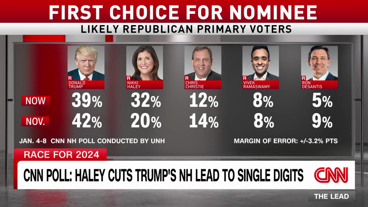 Lead Sununu Nikki Haley Polls Trump_00003721.png