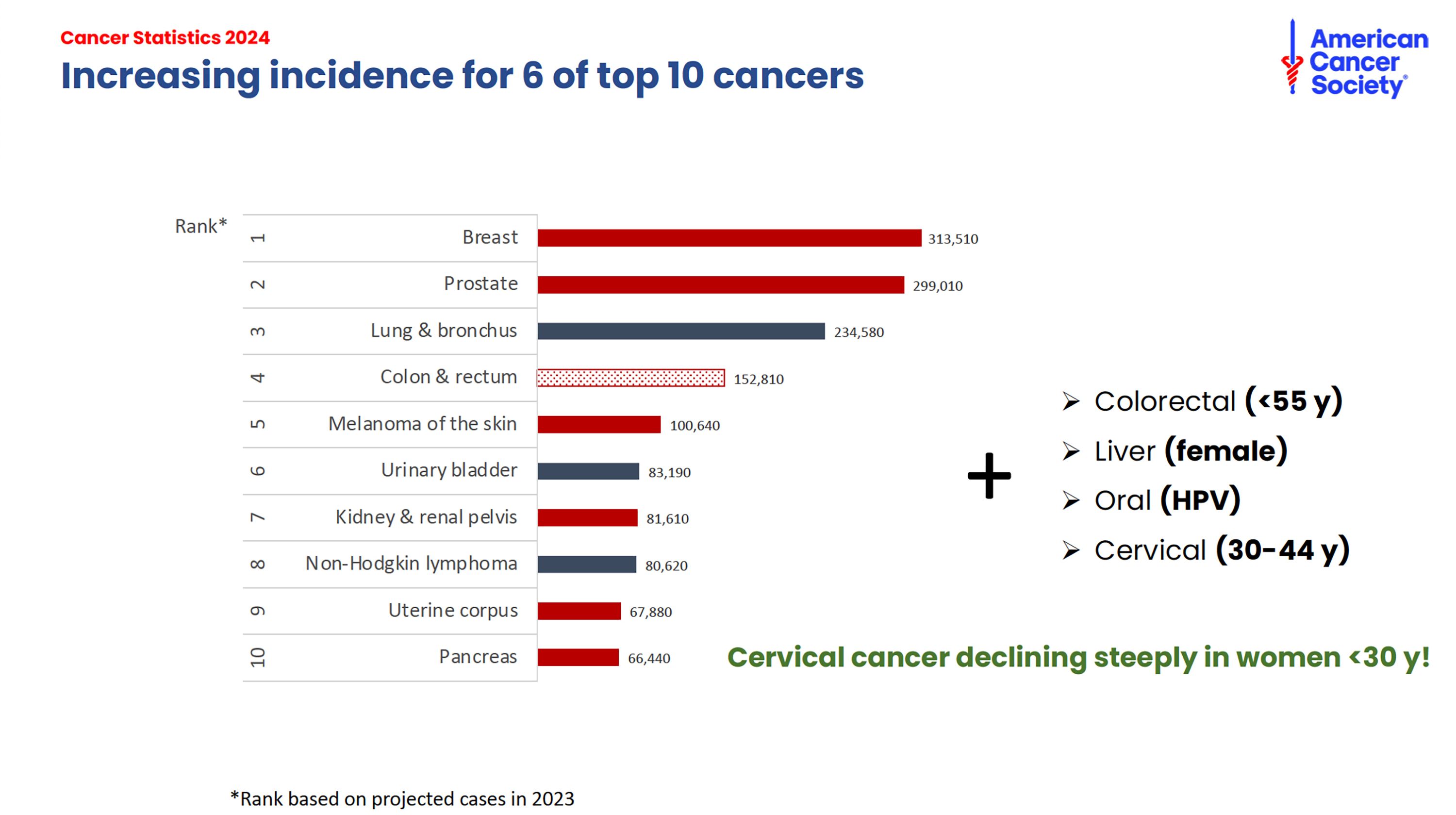 Is the diagnosis rate of breast cancer dropping? If so, why?