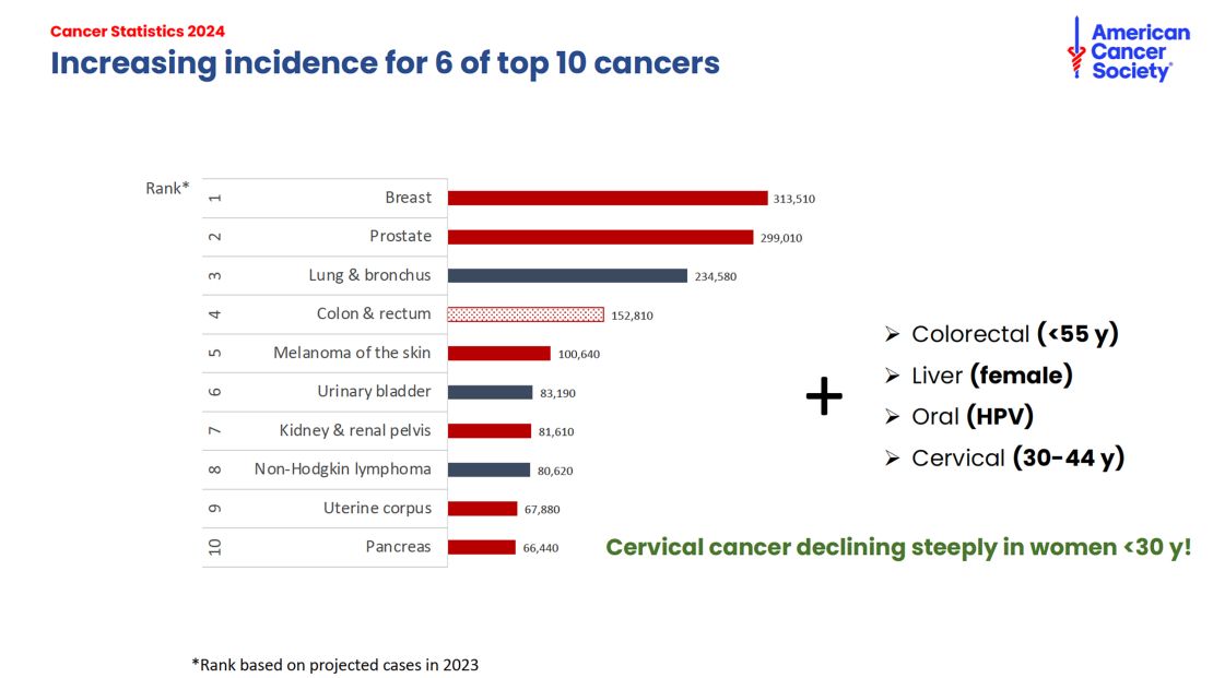 The cancers with red bars are increasing.