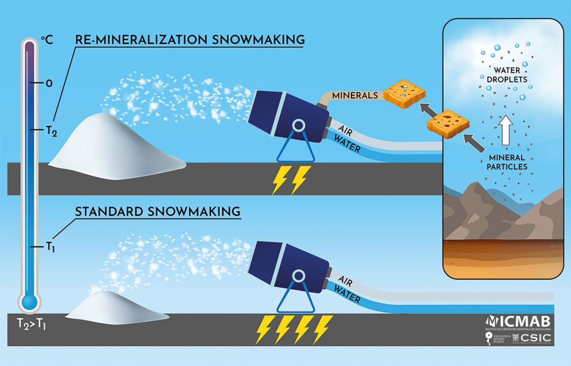 Differences Between Artificial and Natural Snow