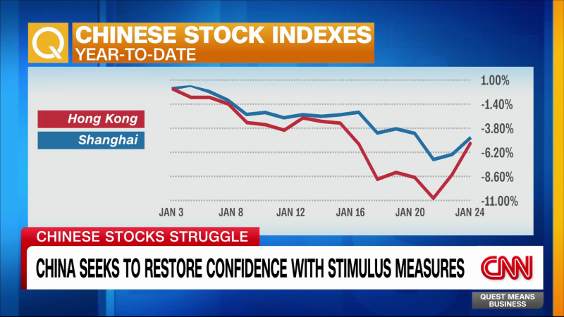 China Seeks To Restore Investor Confidence With Stimulus Measures | CNN ...