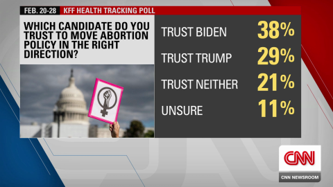 exp Kimberly Inez McGuire abortion rights intv 030905ASEG1 cnni us_00010001.png