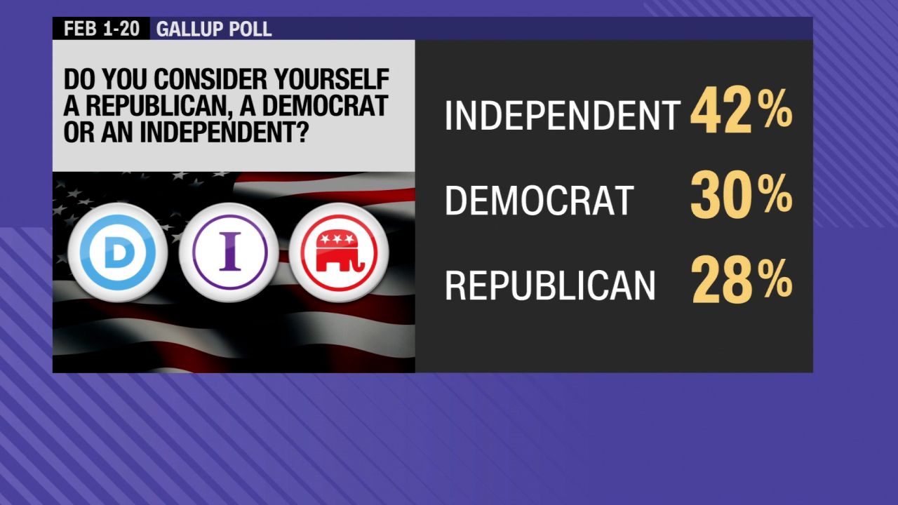 SMR Independents top poll