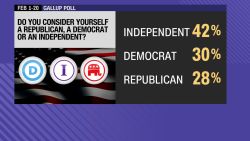 SMR Independents top poll