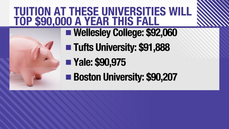 As college cost passes $90K, ‘the middle class is losing ground’