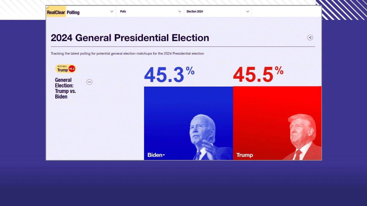 SMR RCP Poll Biden Trump tie