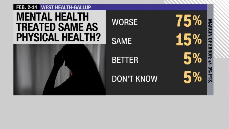 America’s mental health treatment is lagging | CNN