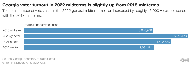 Dec. 5, 2022 Coverage Of The Georgia Runoff Election | CNN Politics