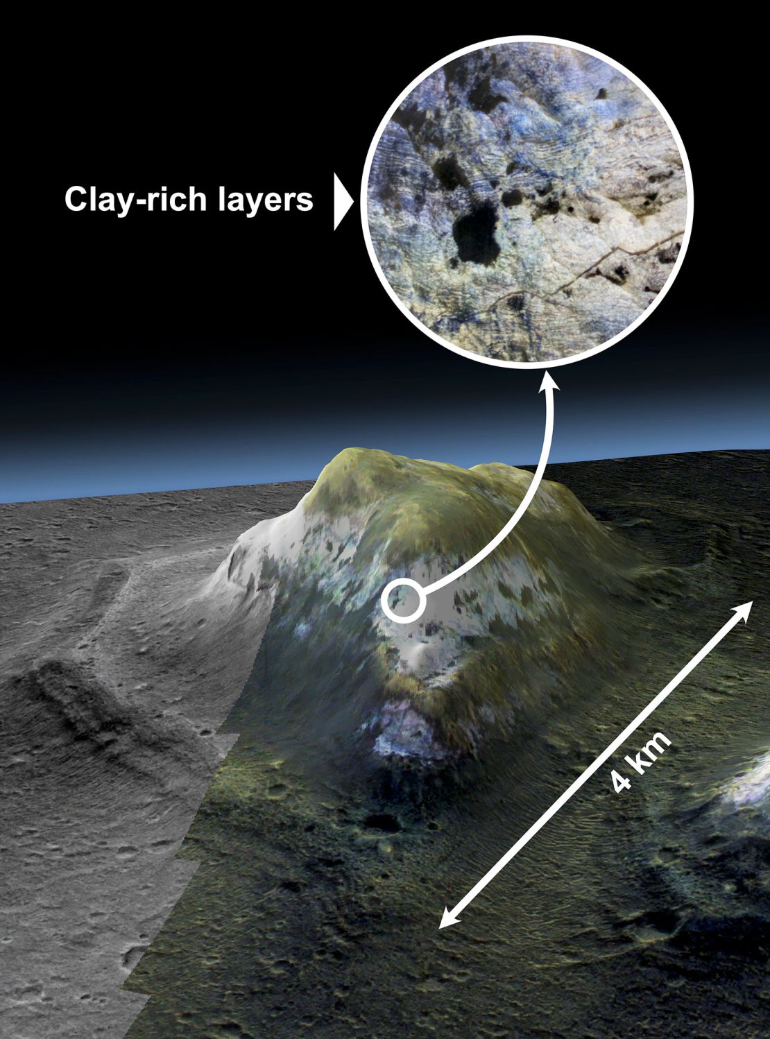 The clay -rich layers inside the mounds suggest that the water interacted with the rocks of the region billions of years ago.