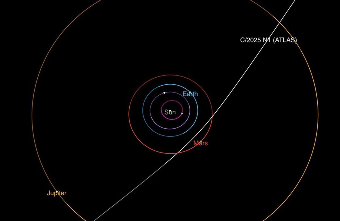A NASA diagram shows the trajectory of 3I/ATLAS as it passes through the solar system.