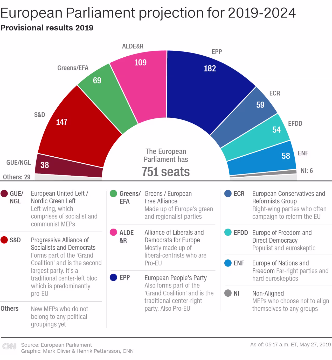 European Parliament projection for 2019-2024